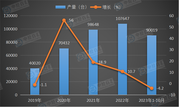 2019-2023年1-10月中国大型拖拉机产量及增长