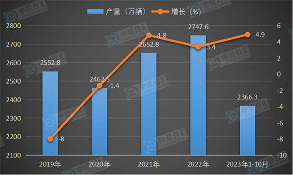 2019-2023年1-10月中国汽车产量及增长