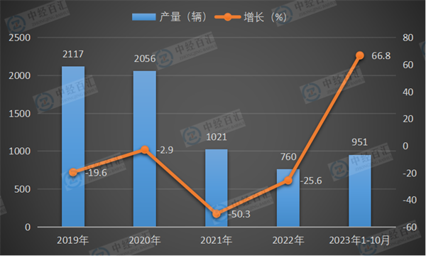 2019-2023年1-10月中国动车组产量及增长