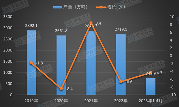 2019-<k>2023</k>年1-4月中国纱产量及增长