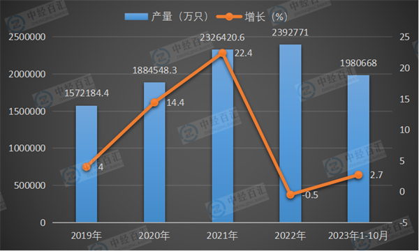 2019-2023年1-10月中国锂离子电池产量及增长