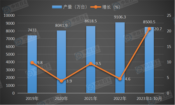 2019-2023年1-10月中国家用洗衣机产量及增长