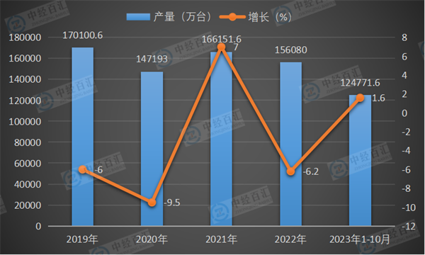 2019-2023年1-10月中国移动通信手持机（手机）产量及增长