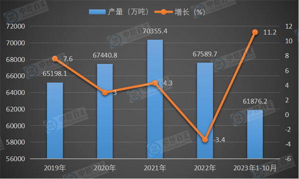 2019-2023年1-10月中国原油加工量产量及增长