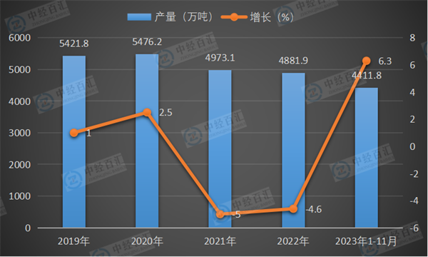 2019-2023年1-11月中国精制食用植物油产量及增长