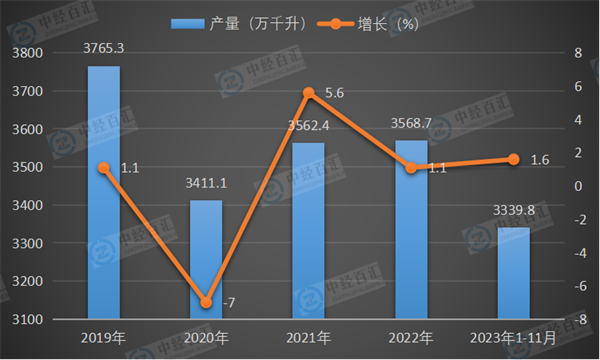 2019-2023年1-11月中国啤酒产量及增长