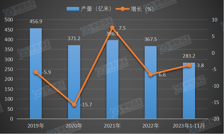 2019-2023年1-11月中国布产量及增长