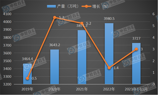 2019-2023年1-11月中国烧碱（折100％）产量及增长