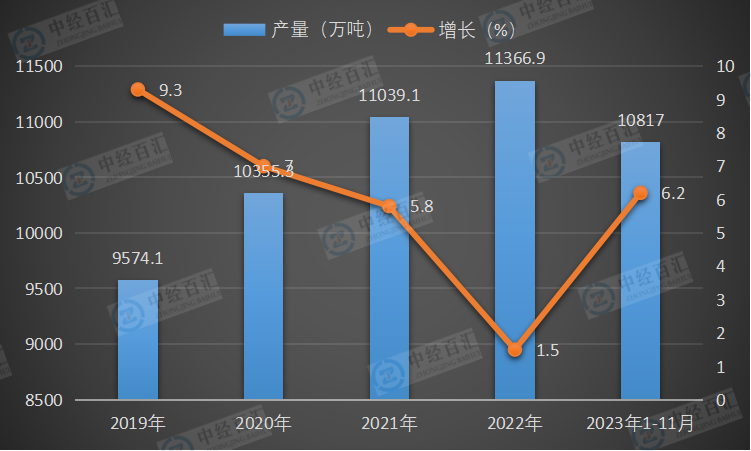 2019-2023年1-11月中国初级形态塑料产量及增长