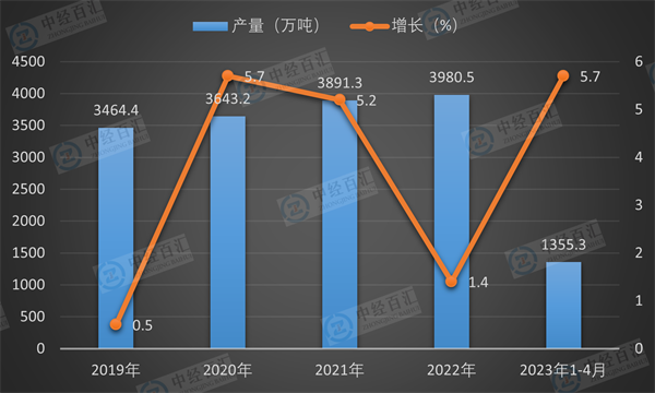 2019-2023年1-4月中国烧碱（折100％）产量及增长