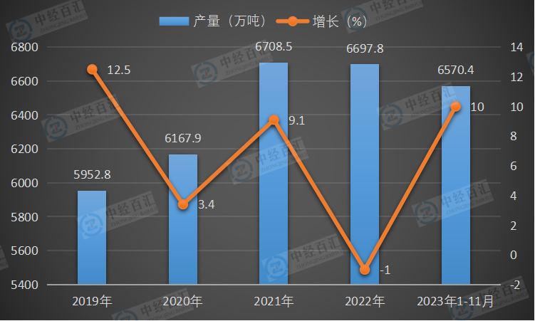 2019-2023年1-11月中国化学纤维产量及增长