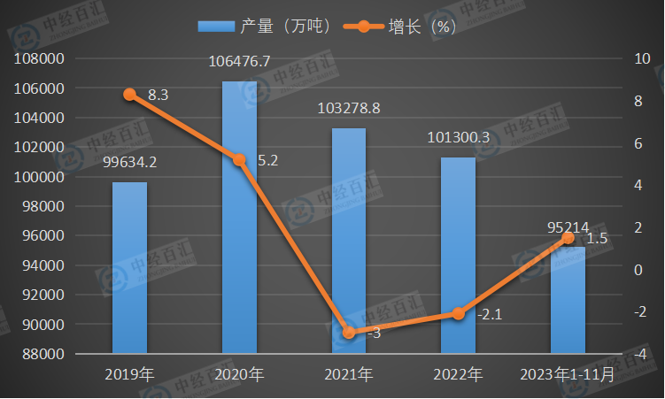 2019-<k>2023</k>年1-11月中国粗钢产量及增长