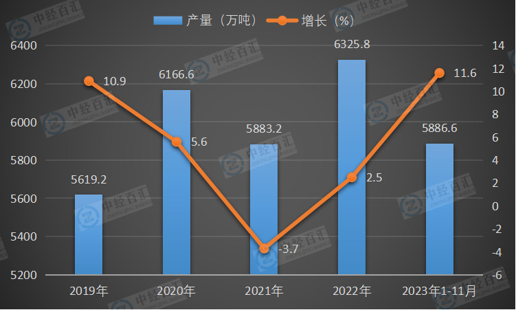 2019-<k>2023</k>年1-11月中国焊接钢管产量及增长