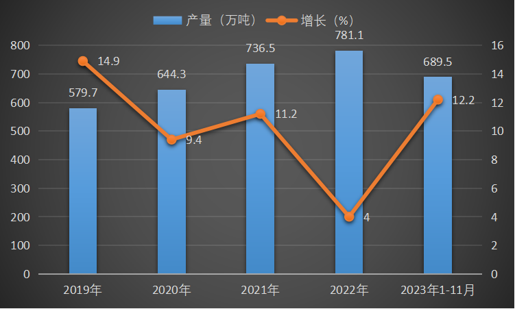 2019-2023年1-11月中国铅产量及增长