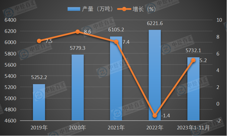 2019-2023年1-11月中国铝材产量及增长