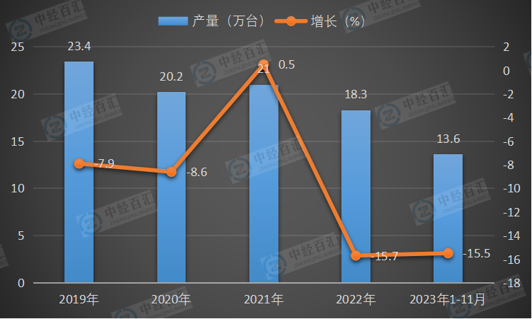 2019-2023年1-11月中国金属成形机床产量及增长