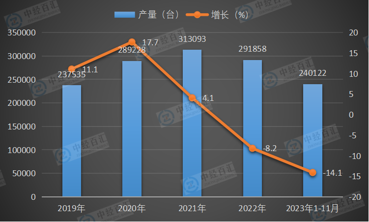 2019-2023年1-11月中国中型拖拉机产量及增长