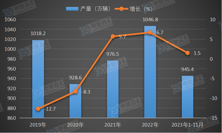 2019-<k>2023</k>年1-11月中国基本型乘用车（轿车）产量及增长