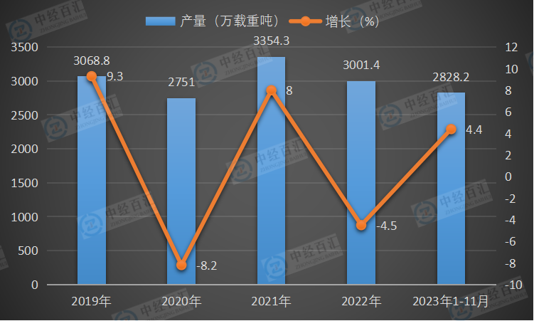 2019-2023年1-11月中国民用钢质船舶产量及增长