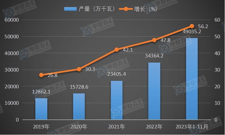 2019-2023年1-11月中国太阳能电池（光伏电池）产量及增长