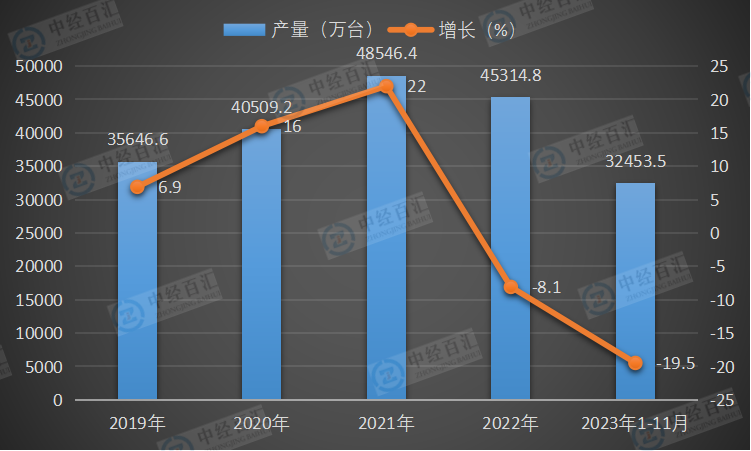 2019-<k>2023</k>年1-11月中国电子计算机整机产量及增长