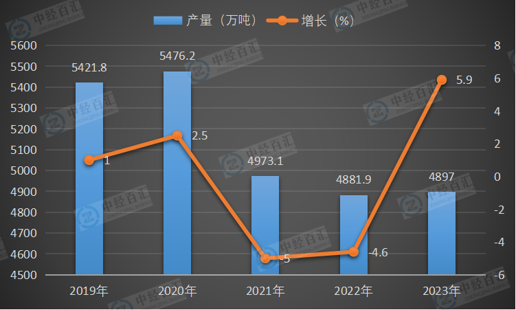 2019-<k>2023</k>年中国精制食用植物油产量及增长