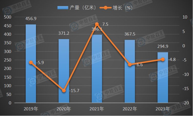 2019-<k>2023</k>年中国布产量及增长