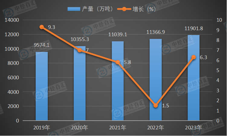 2019-<k>2023</k>年中国初级形态塑料产量及增长