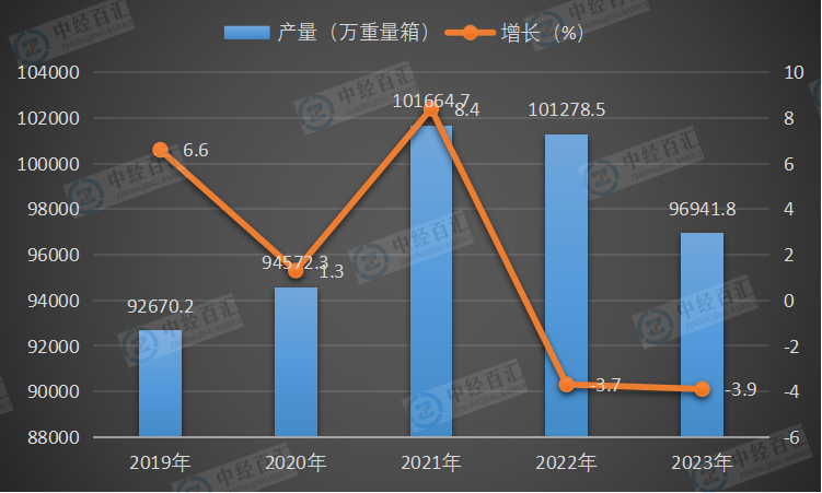 2019-<k>2023</k>年中国平板玻璃产量及增长