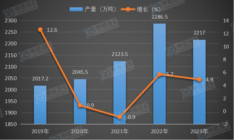 2019-2023年中国铜材产量及增长