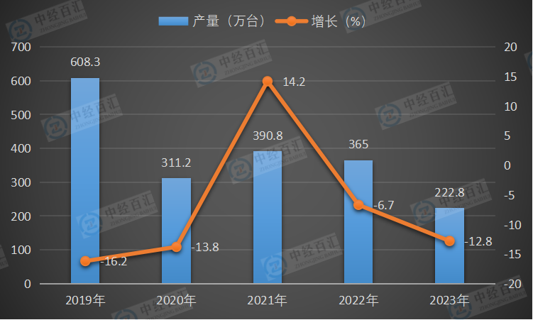 2019-2023年中国复印和胶版印制设备产量及增长