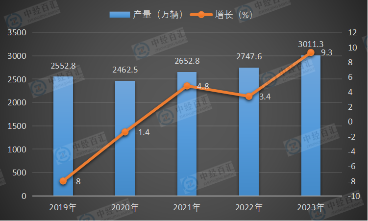 2019-<k>2023</k>年中国汽车产量及增长