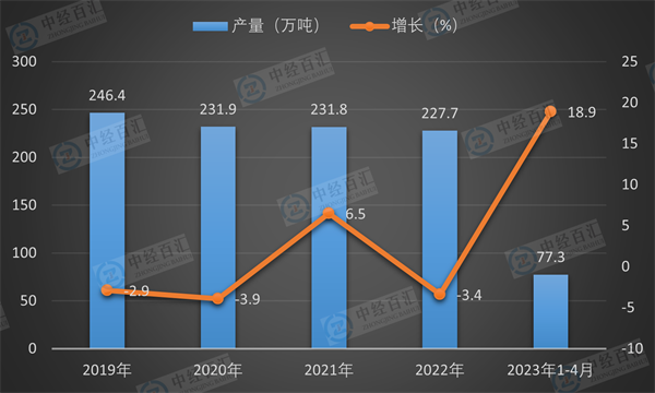 2019-<k>2023</k>年1-4月中国中成药产量及增长