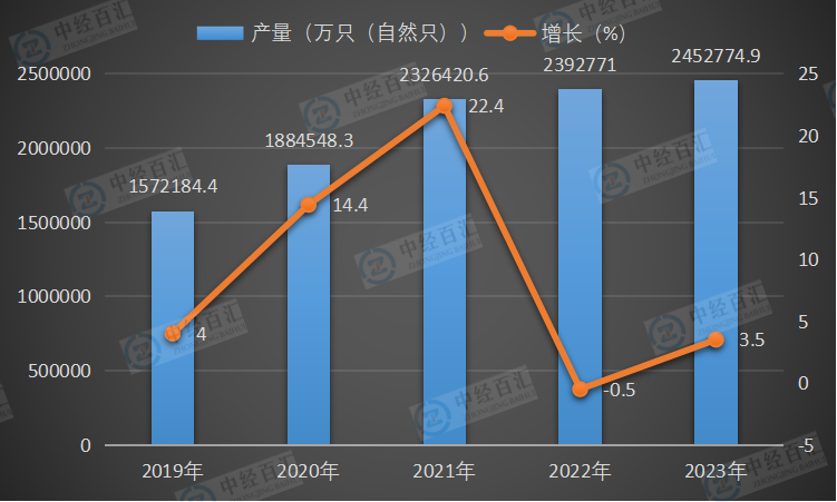 2019-<k>2023</k>年中国锂离子电池产量及增长