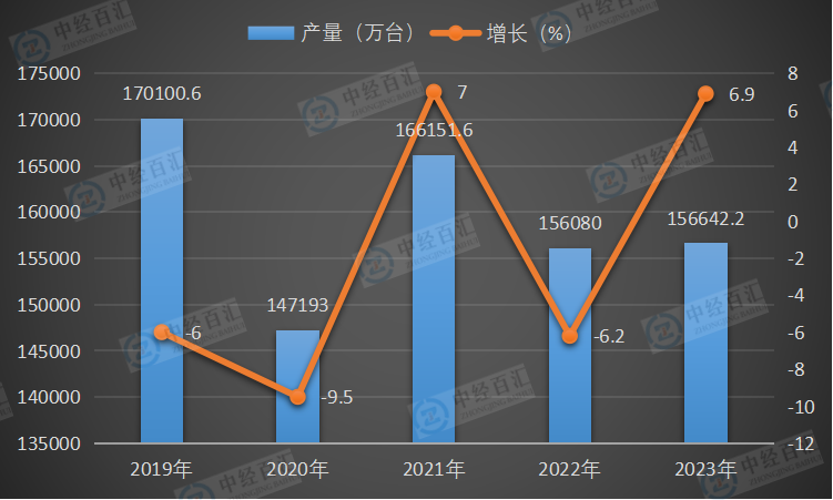 2019-2023年中国移动通信手持机（手机）产量及增长