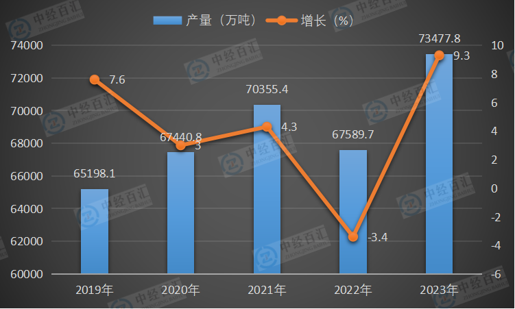 2019-<k>2023</k>年中国原油加工量产量及增长