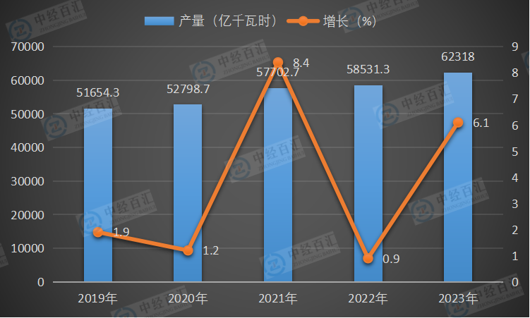 2019-2023年中国火力发电量及增长