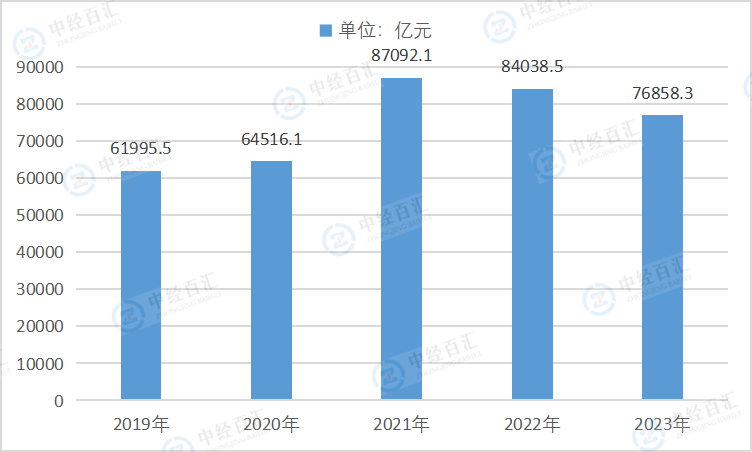 2019-2023年中国规模以上工业企业利润总额