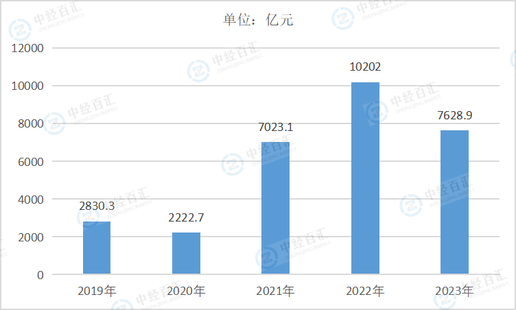 2019-<k>2023</k>年中国煤炭开采和洗选业利润总额