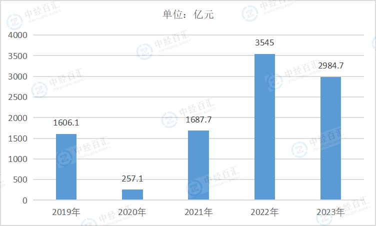 2019-<k>2023</k>年中国石油和天然气开采业利润总额