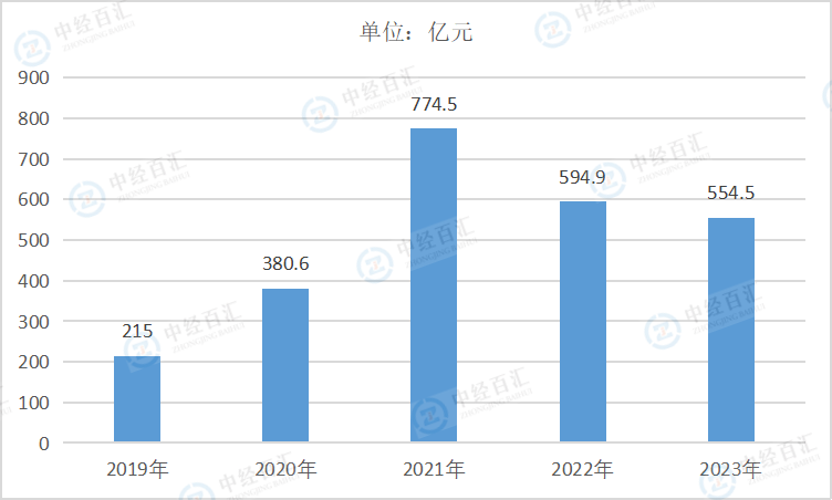 2019-2023年中国黑色金属矿采选业利润总额