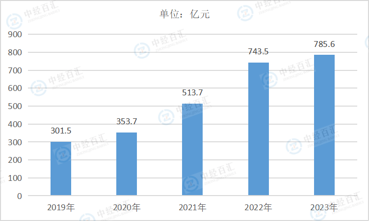 2019-<k>2023</k>年中国有色金属矿采选业利润总额