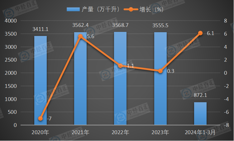 2020-2024年1-3月中国啤酒产量及增长