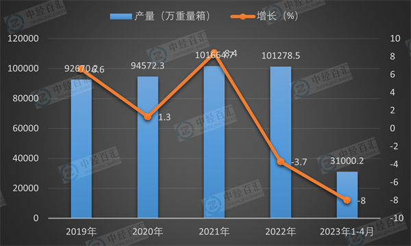 2019-2023年1-4月中国平板玻璃产量及增长