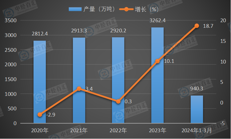 2020-2024年1-3月中国纯碱（碳酸钠）产量及增长