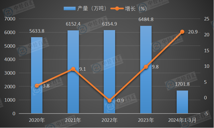 2020-2024年1-3月中国合成纤维产量及增长