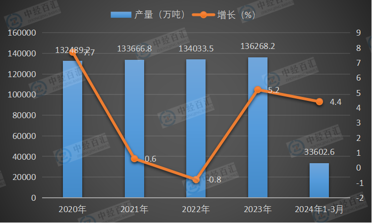 2020-2024年1-3月中国钢材产量及增长