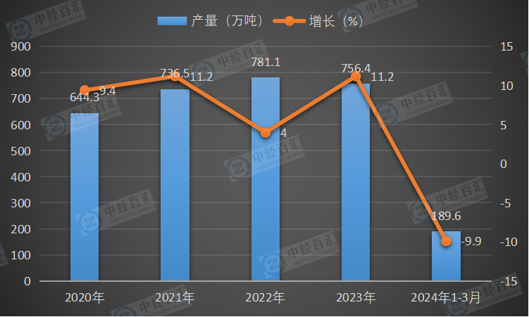 2020-2024年1-3月中国铅产量及增长