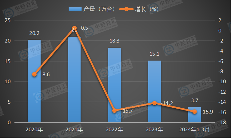 2020-2024年1-3月中国金属成形机床产量及增长