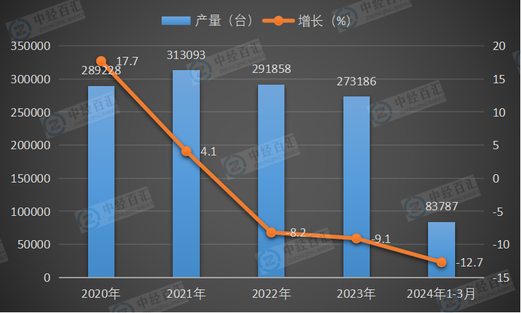 2020-2024年1-3月中国中型拖拉机产量及增长